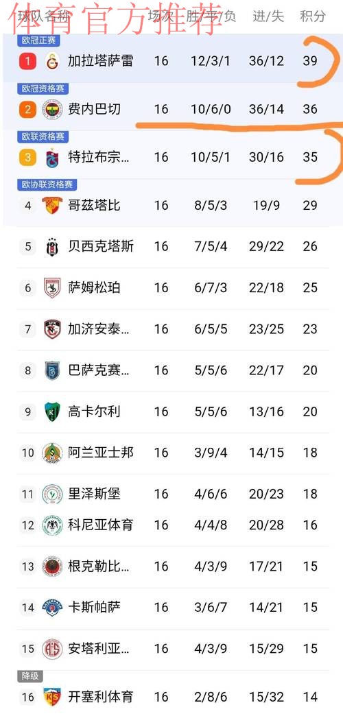 随着穆帅前东家4-0横扫，土超最新积分榜出炉：争冠集团三足鼎立