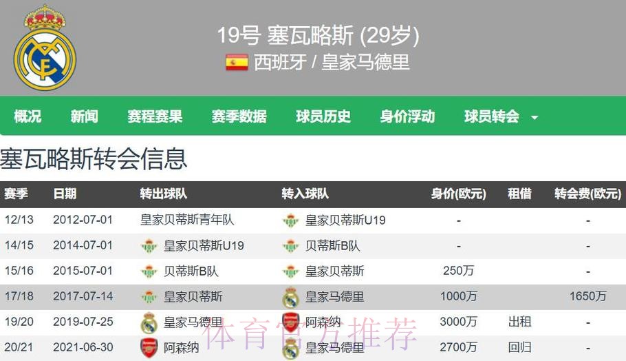 马卡:皇马不会阻止塞巴略斯离队对其估价1000万